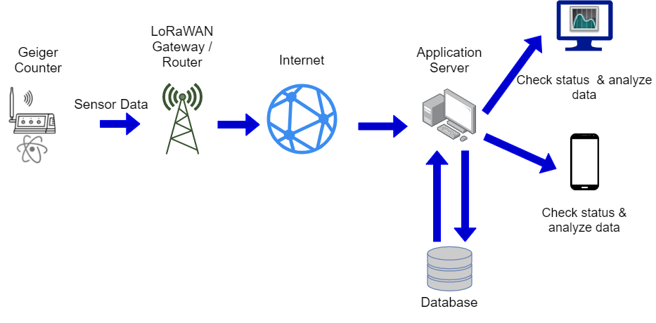 DIY Radiation Measurement – Smartcity Services Circuit Diagram