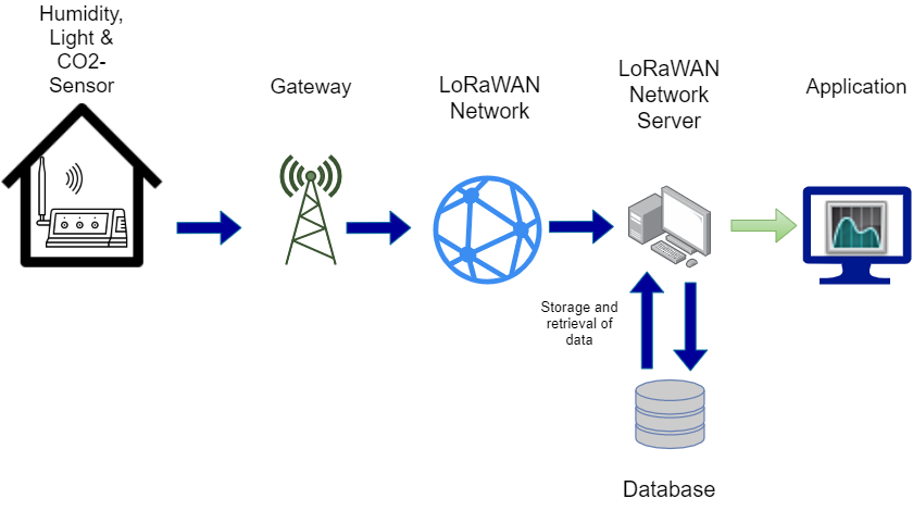 Smart home sensor empowered by LoRaWAN Smartcity Services Circuit Diagram