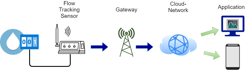 Water Flow Monitoring System – Smartcity Services